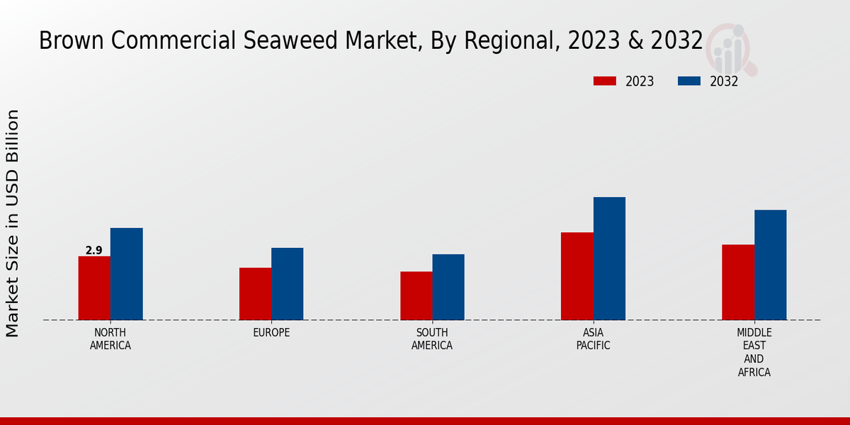 Brown Commercial Seaweed Market By Regional