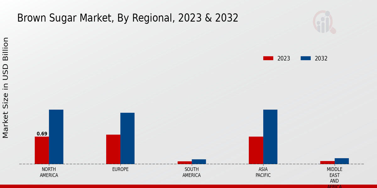 Brown Sugar Market By Regional