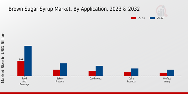 Brown Sugar Syrup Market By Application