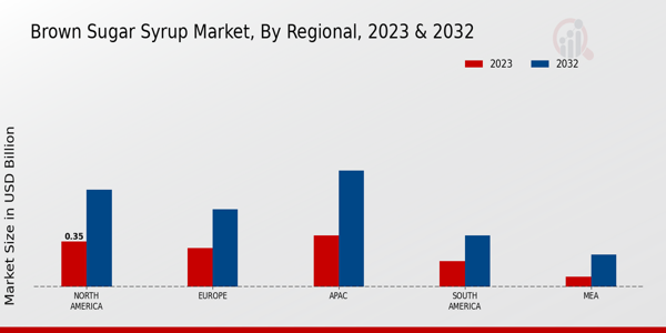 Brown Sugar Syrup Market By Region