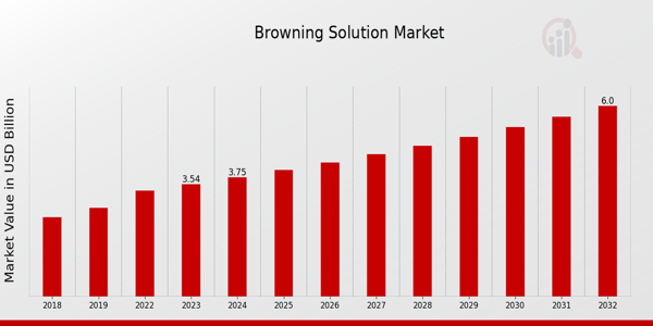 Browning Solution Market Overview