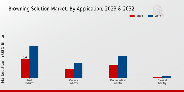 Browning Solution Market By Application