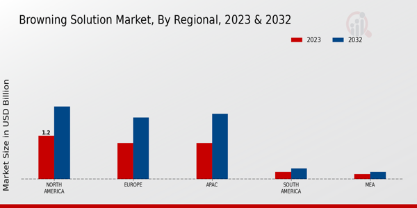 Browning Solution Market By Region