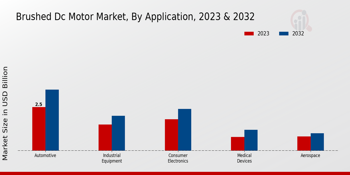 Brushed DC Motor Market By Application 