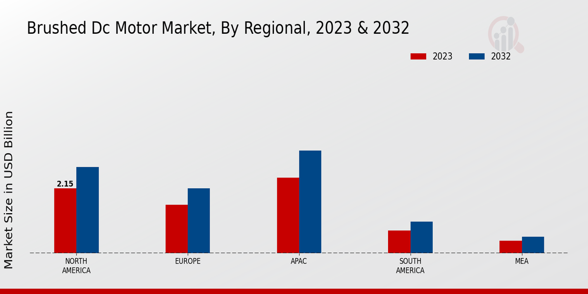 Brushed DC Motor Market By Regional 