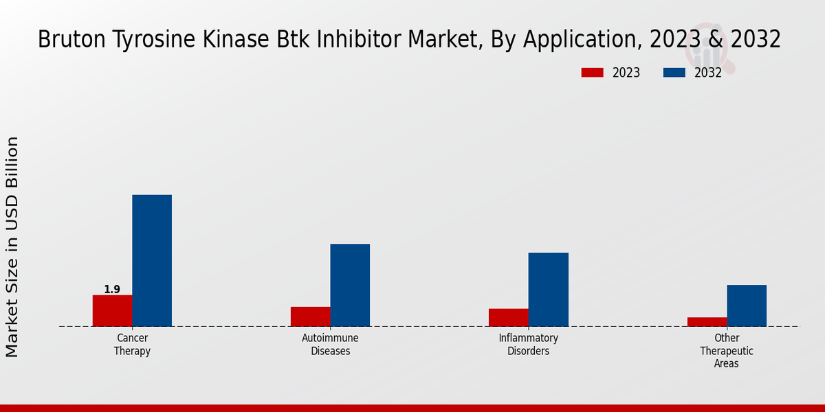 Bruton Tyrosine Kinase BTK Inhibitor Market Application Insights