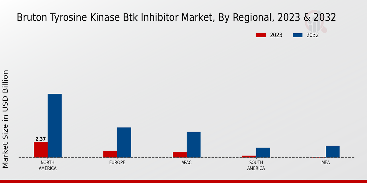 Bruton Tyrosine Kinase BTK Inhibitor Market Regional Insights