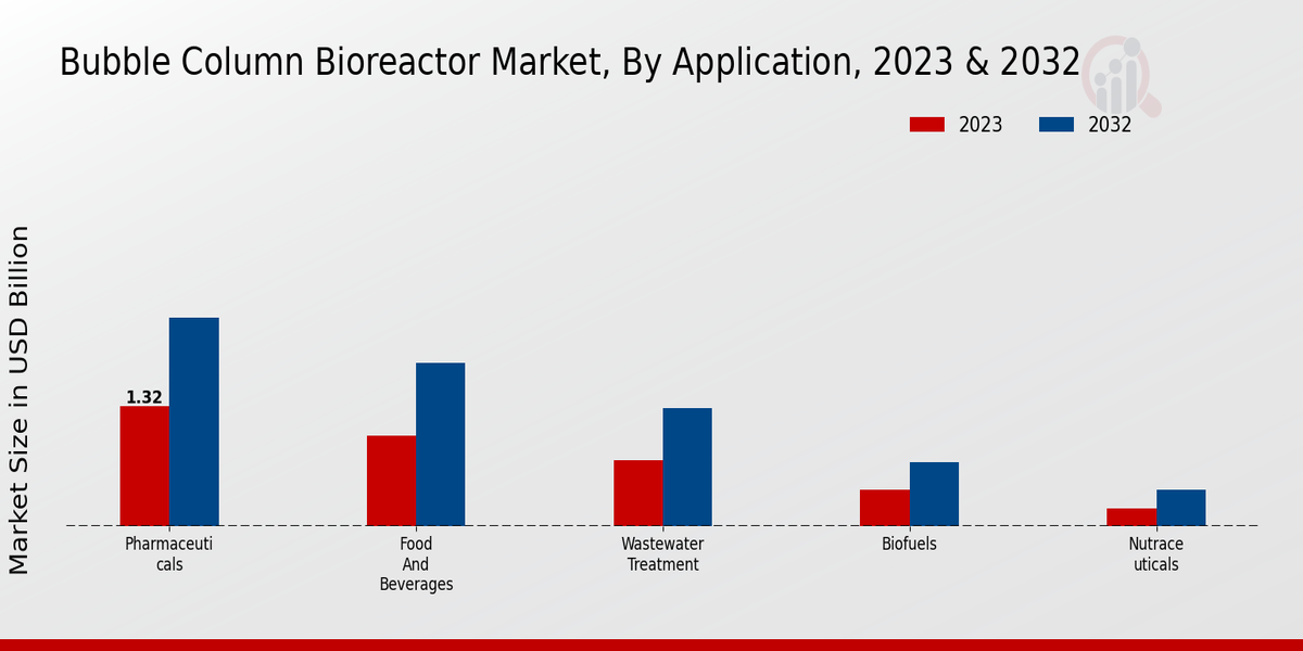 Bubble Column Bioreactor Market Application Insights   