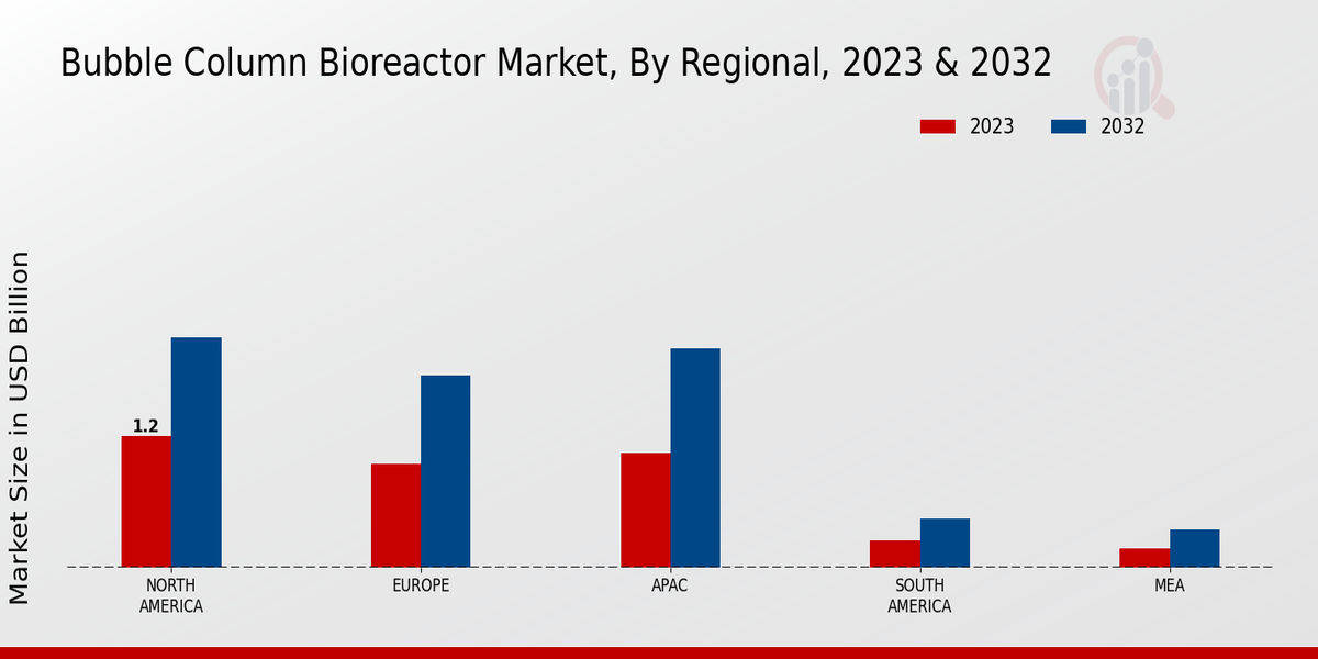 Bubble Column Bioreactor Market Regional Insights   