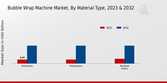 Bubble Wrap Machine Market Material Type Insights