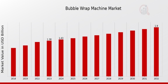 Bubble Wrap Machine Market Overview