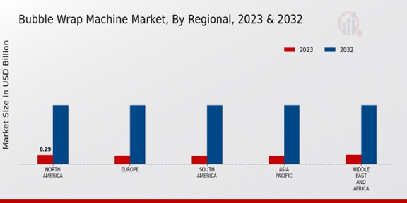 Bubble Wrap Machine Market Regional Insights