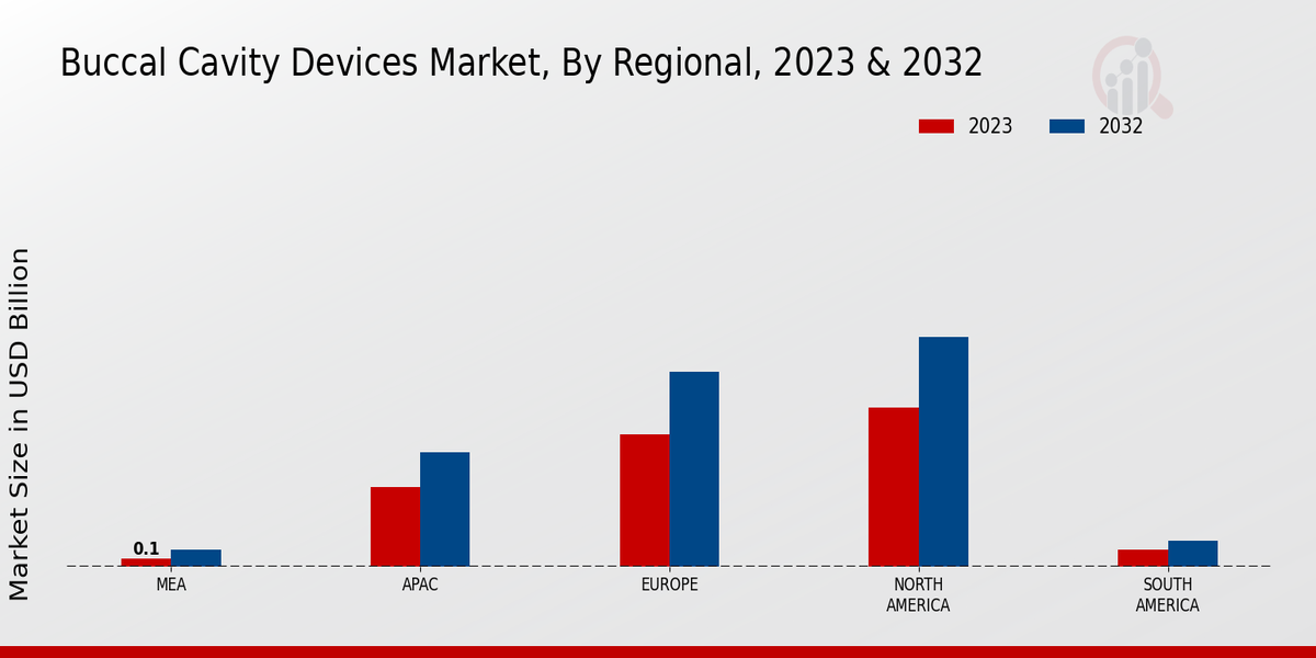 Buccal Cavity Devices Market Regional Insights  