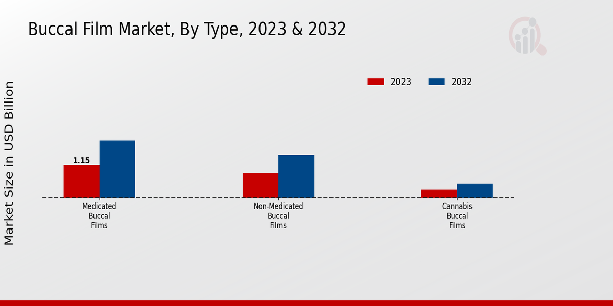 Buccal Film Market Type Insights   