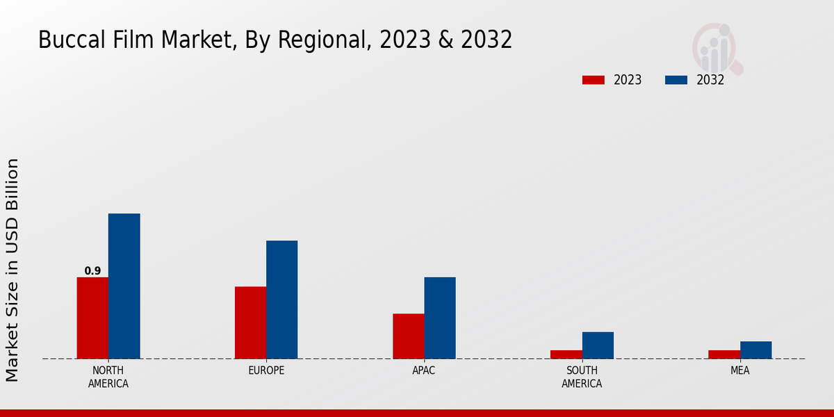 Buccal Film Market Regional Insights   