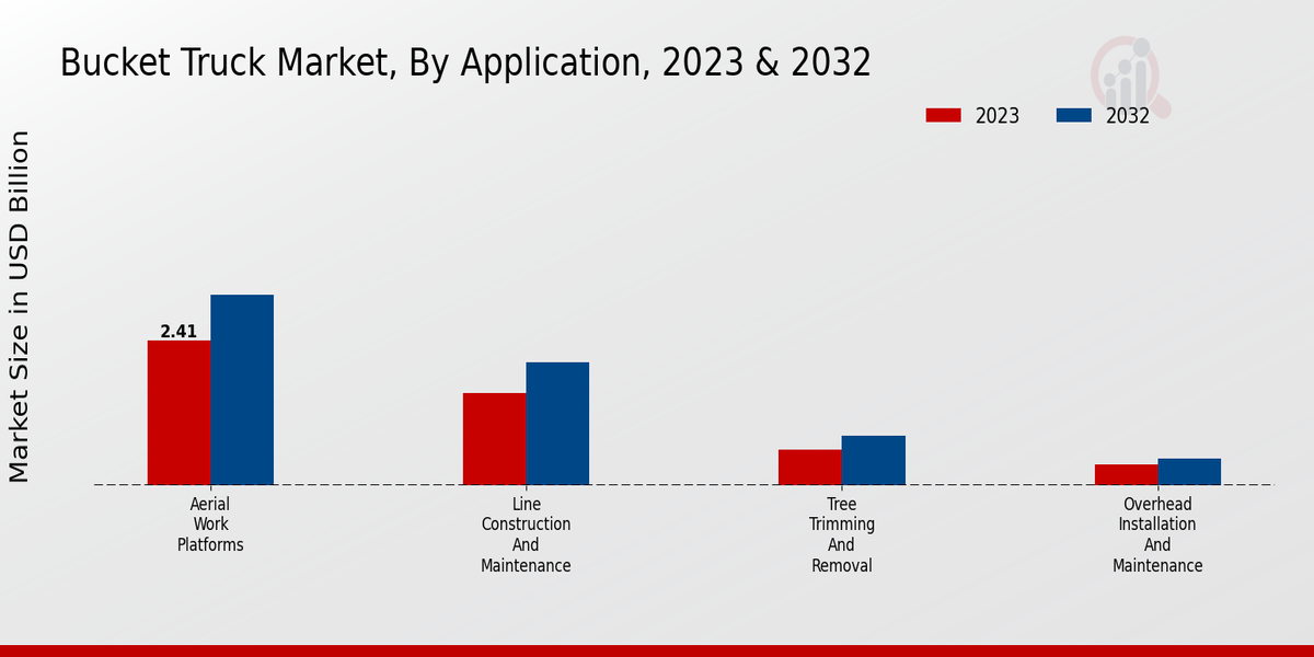 Bucket Truck Market 2