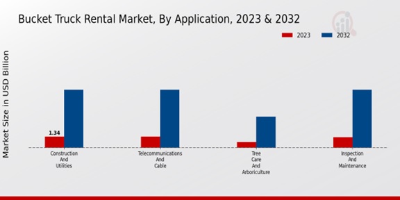 Bucket Truck Rental Market Application Insights