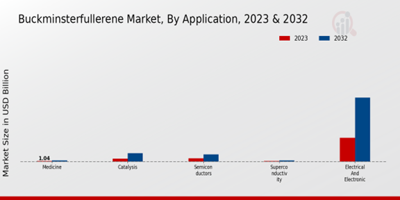 Buckminsterfullerene Market Application