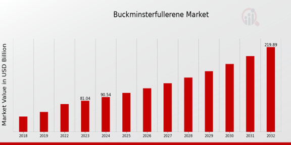 Buckminsterfullerene Market Overview