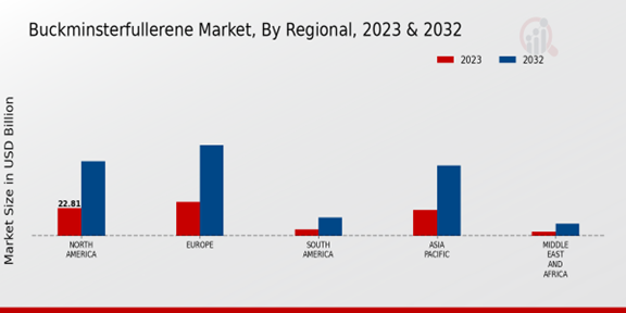 Buckminsterfullerene Market Regional