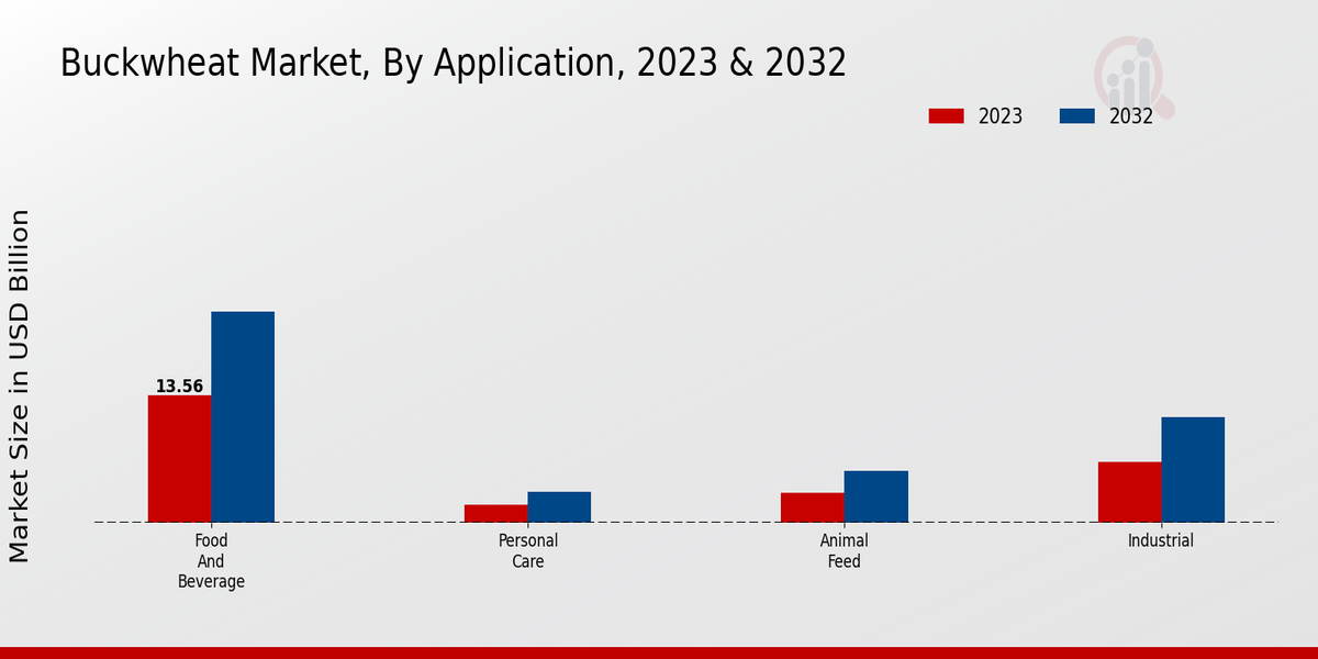 Buckwheat Market By Application