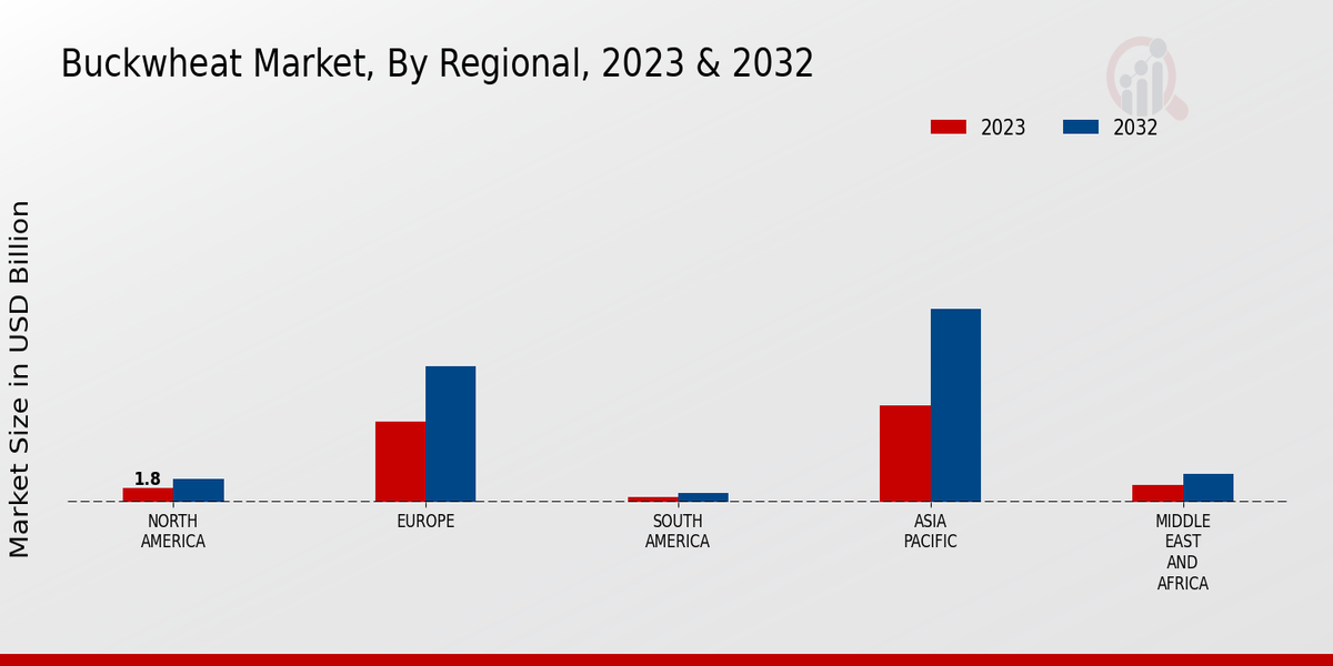 Buckwheat Market By Regional