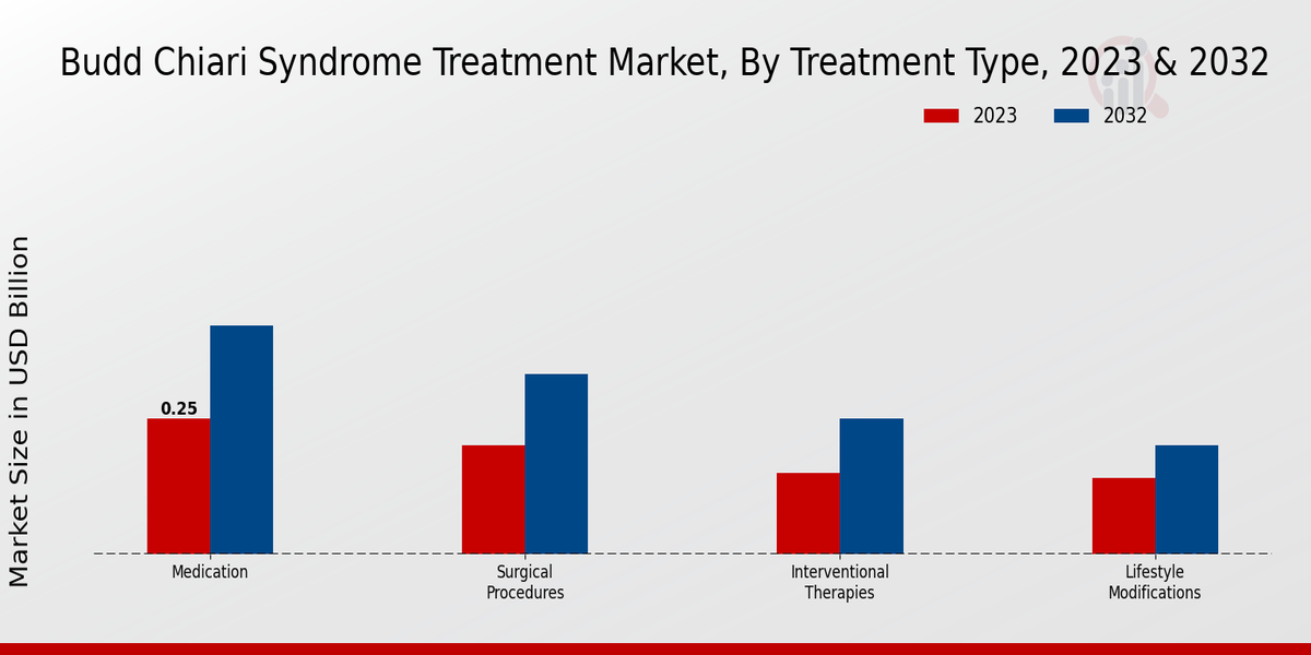 Budd Chiari Syndrome Treatment Market Treatment Type Insights