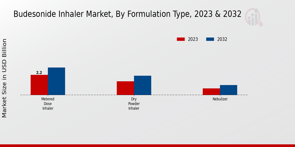 Budesonide Inhaler Market Formulation Type Insights