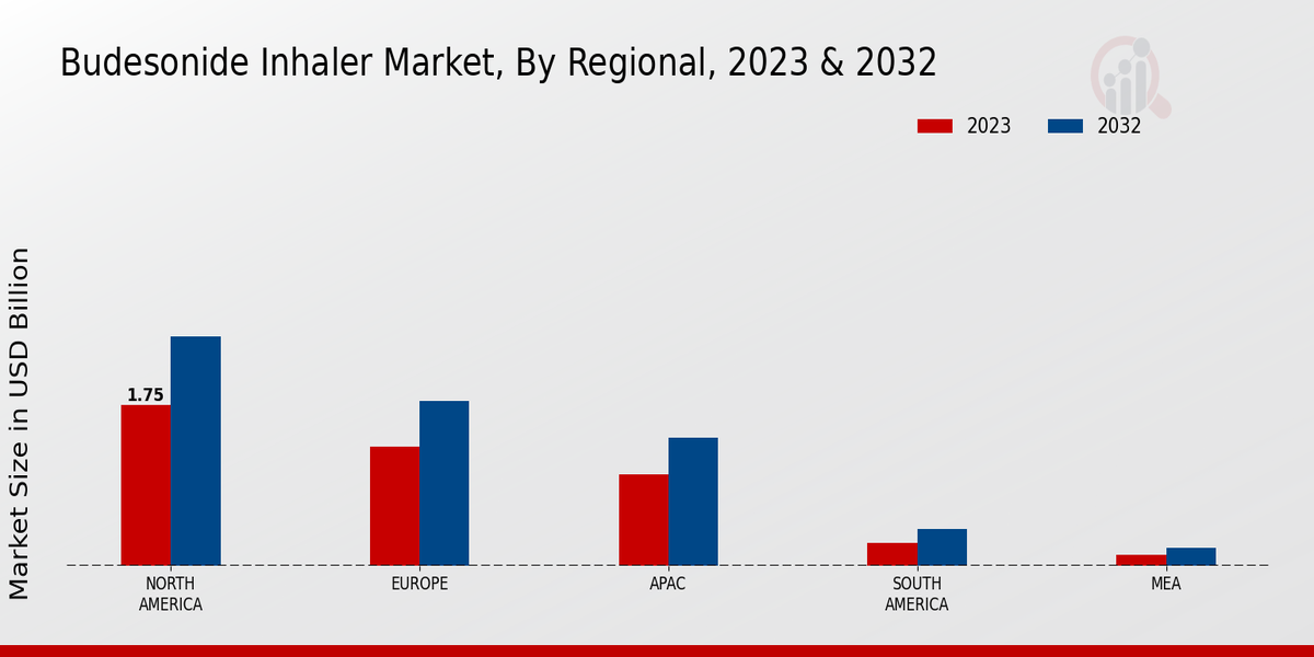 Budesonide Inhaler Market Regional Insights