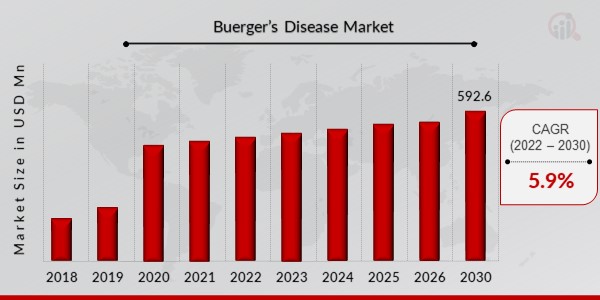 Buerger’s Disease Market