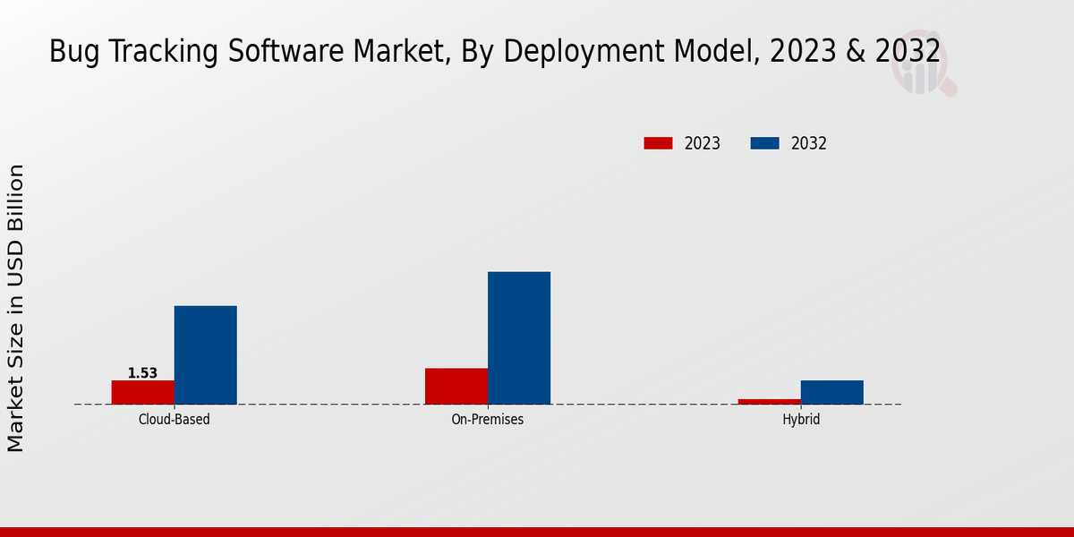 Bug Tracking Software Market Insights