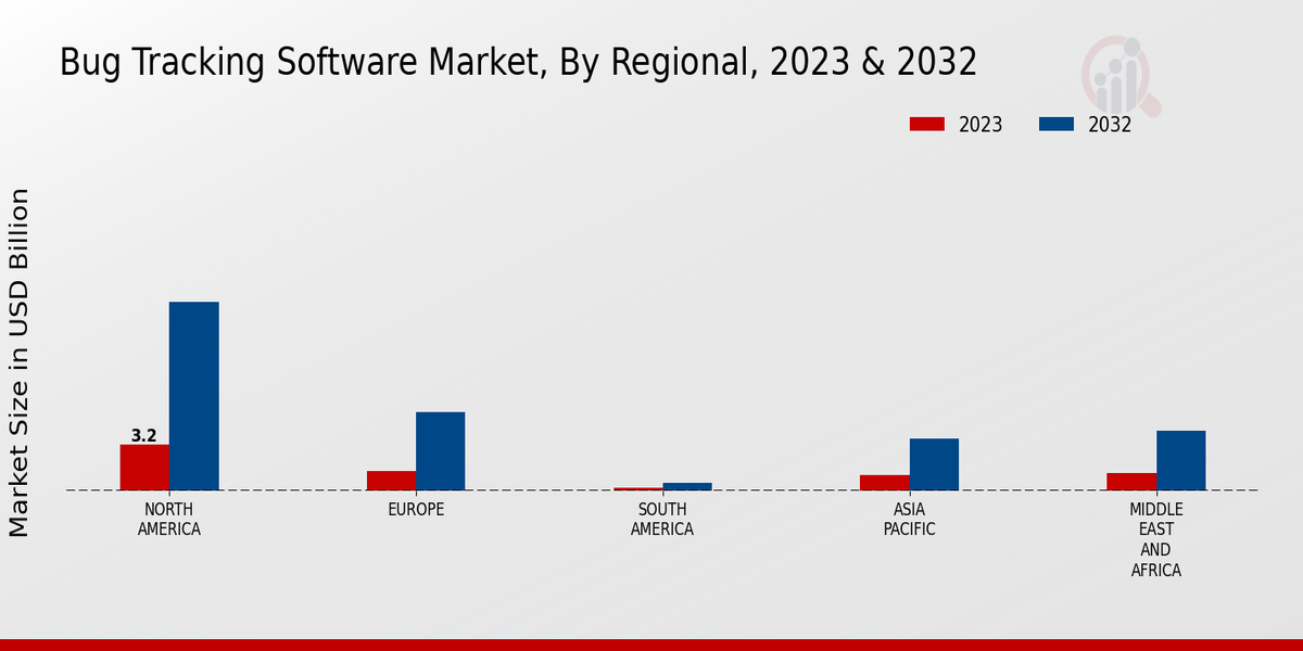 Bug Tracking Software Market Regional Insights