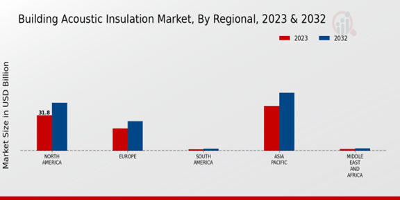 Building Acoustic Insulation Market Regional