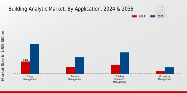 Building Analytic Market Segment