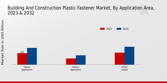 Building And Construction Plastic Fastener Market Application Area