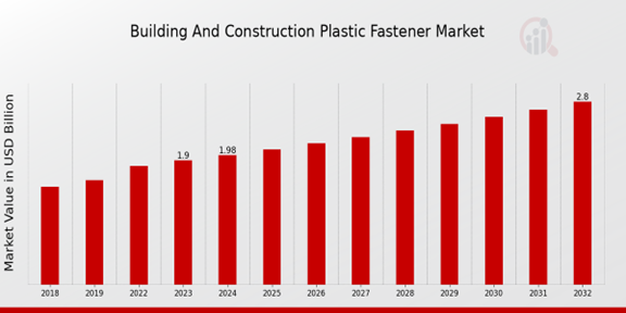 Building And Construction Plastic Fastener Market Overview