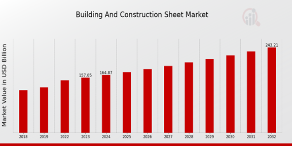 Building And Construction Sheet Market Overview