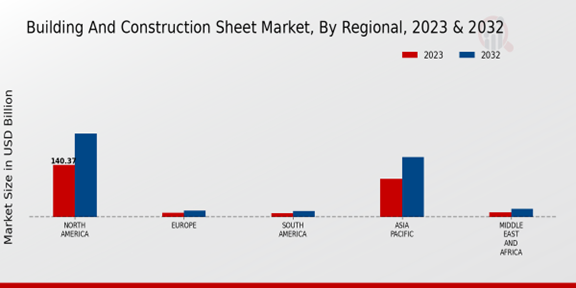 Building And Construction Sheet Market Regional