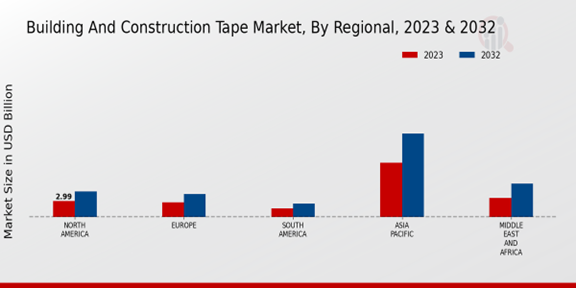 Building And Construction Tape Market Regional