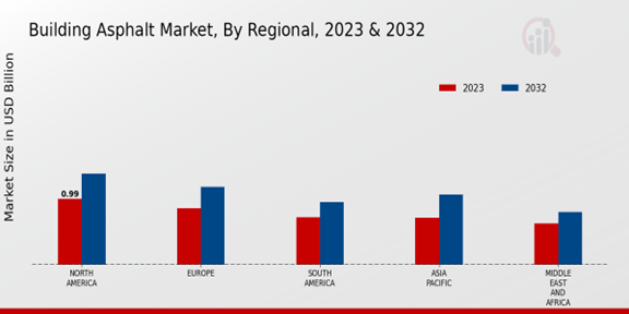 Building Asphalt Market Regional