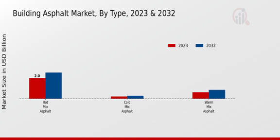 Building Asphalt Market Type