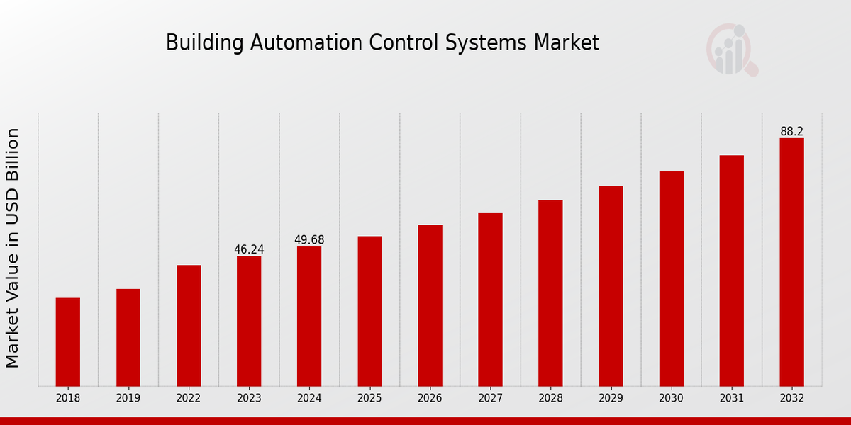 Global Building Automation Control Systems Market Overview