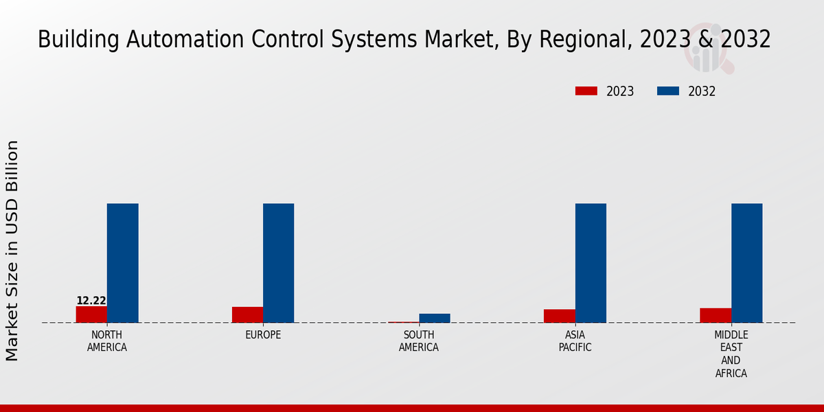 Building Automation Control Systems Market Regional Insights  