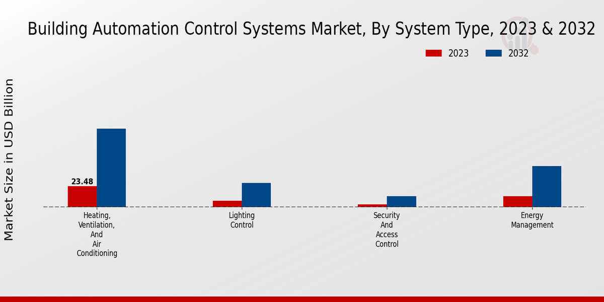 Building Automation Control Systems Market System Type Insights  