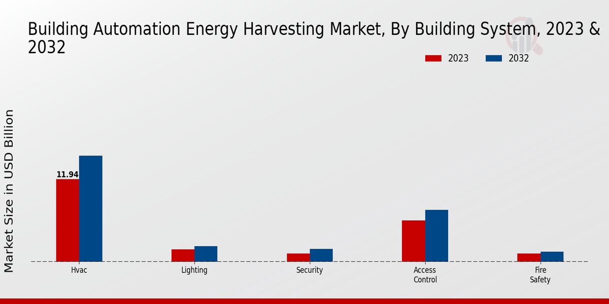 Building Automation Energy Harvesting Market Building System