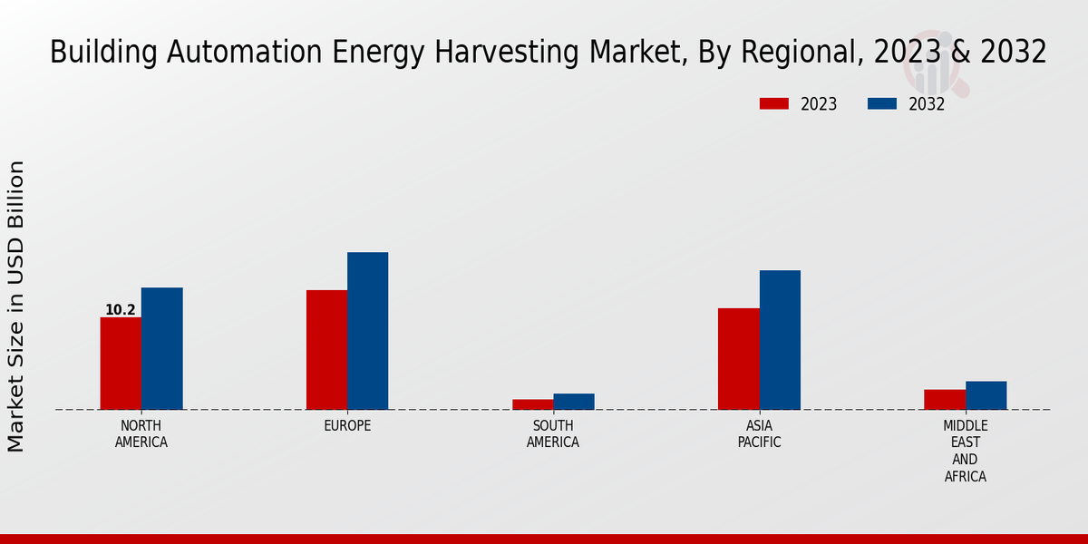 Building Automation Energy Harvesting Market Regional