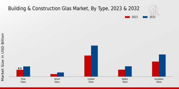 Building Construction Glass Market Type