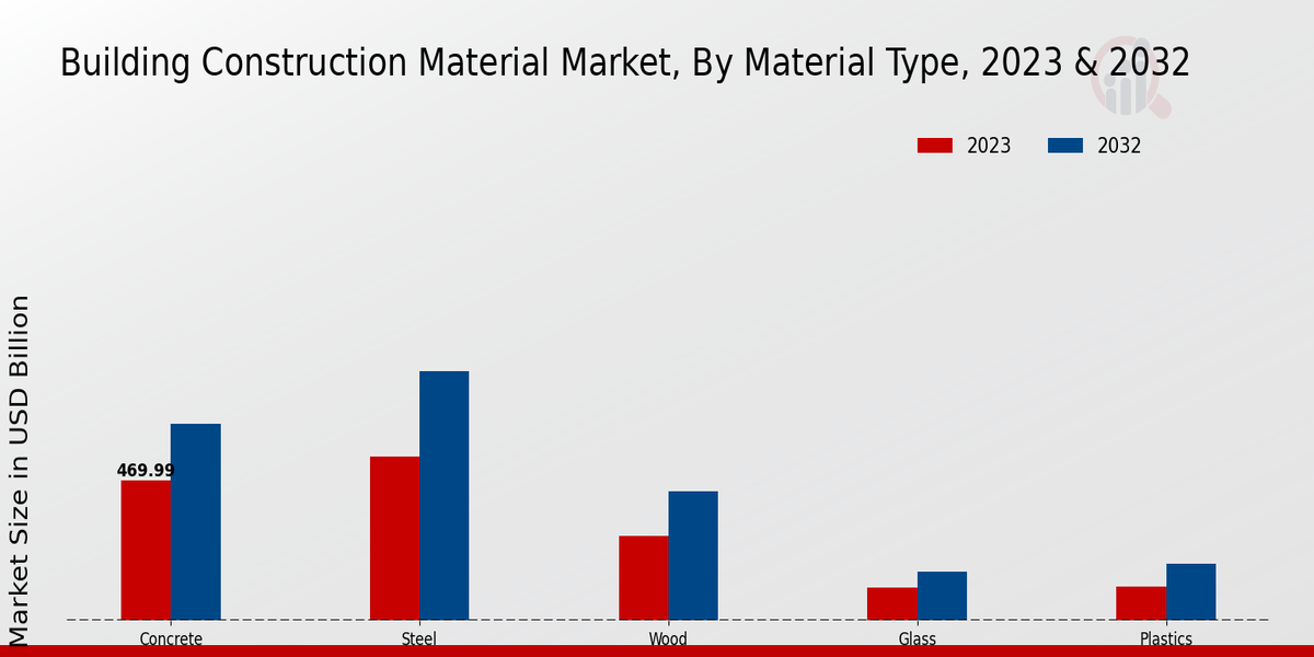 Building Construction Material Market Overview1