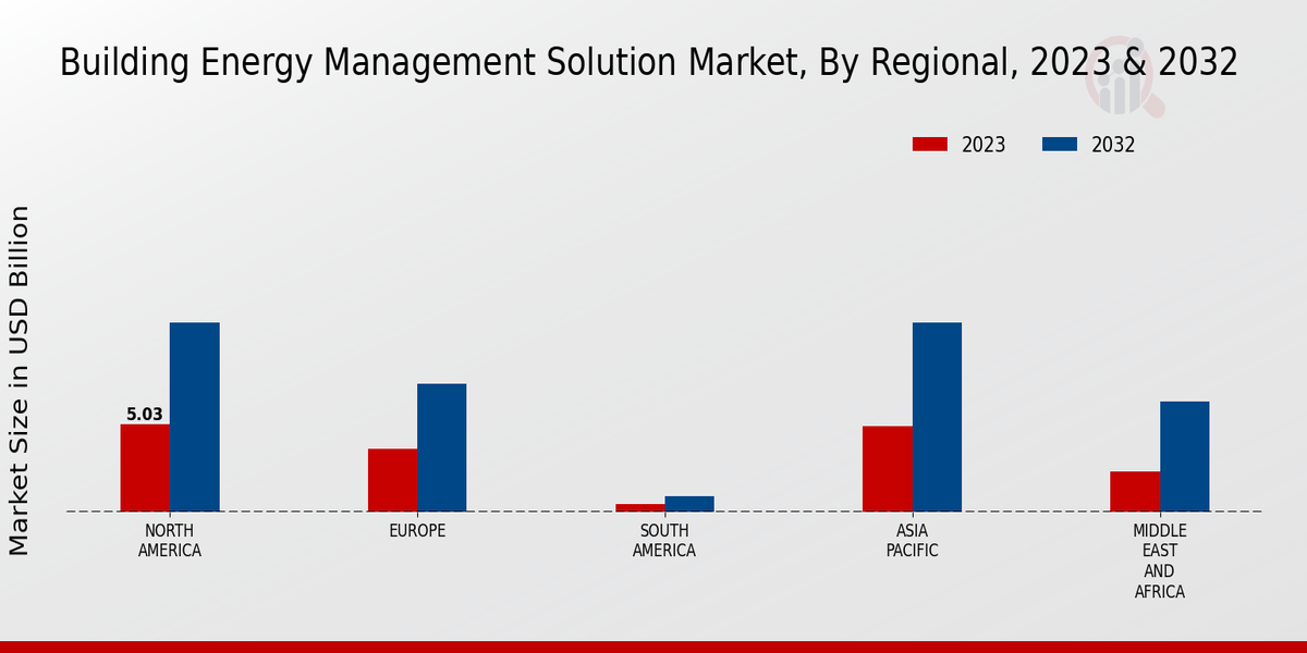 Building Energy Management Solution Market Regional Insights