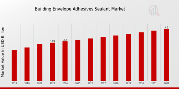 Building Envelope Adhesives Sealant Market Overview